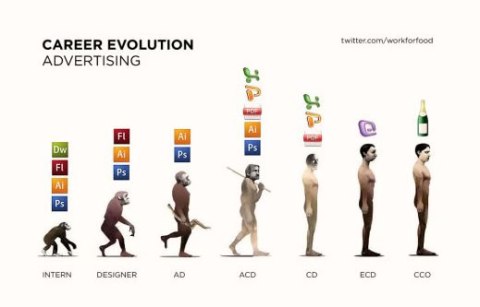 Evolutia carierei in publicitate